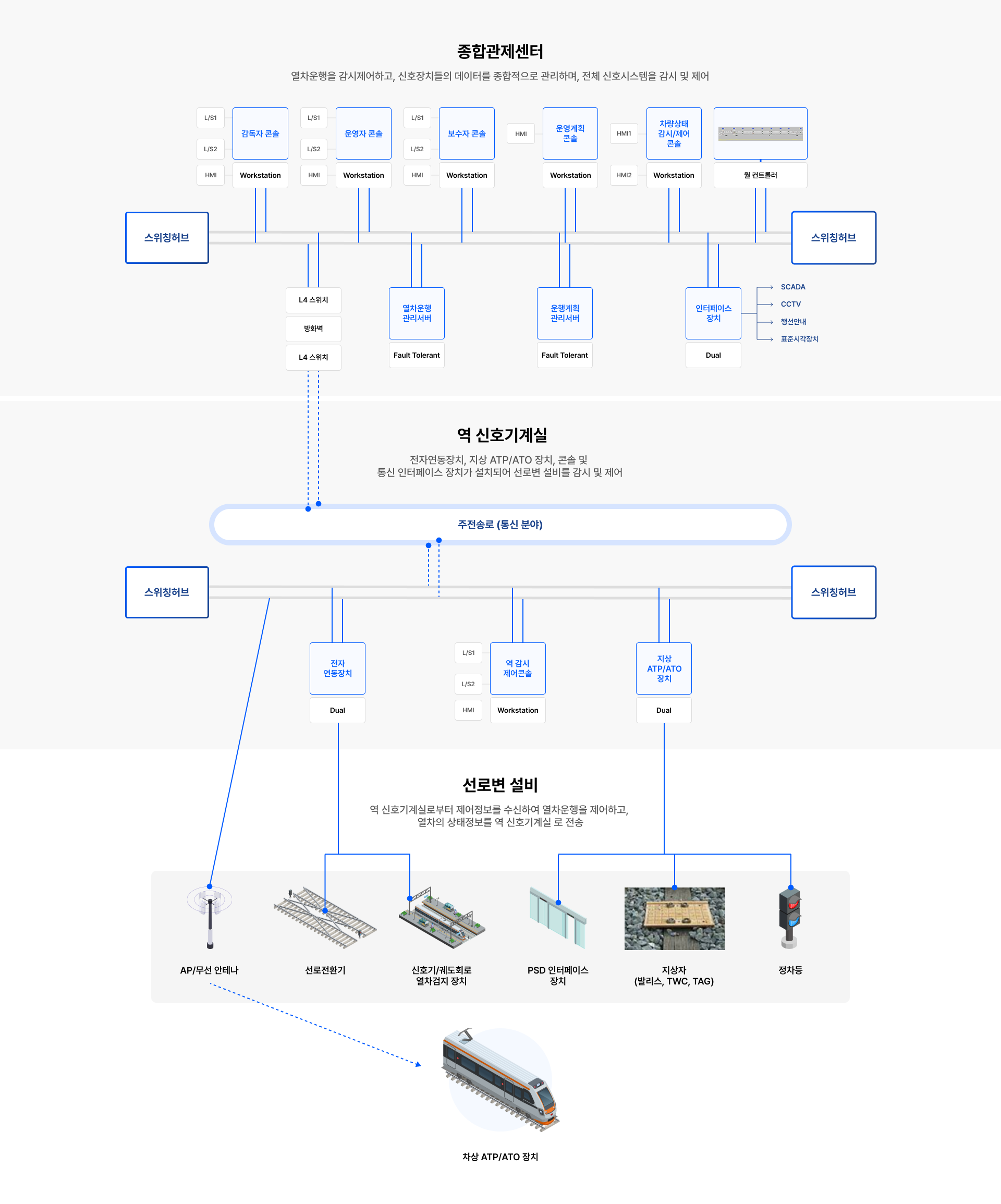 철도신호시스템 구성