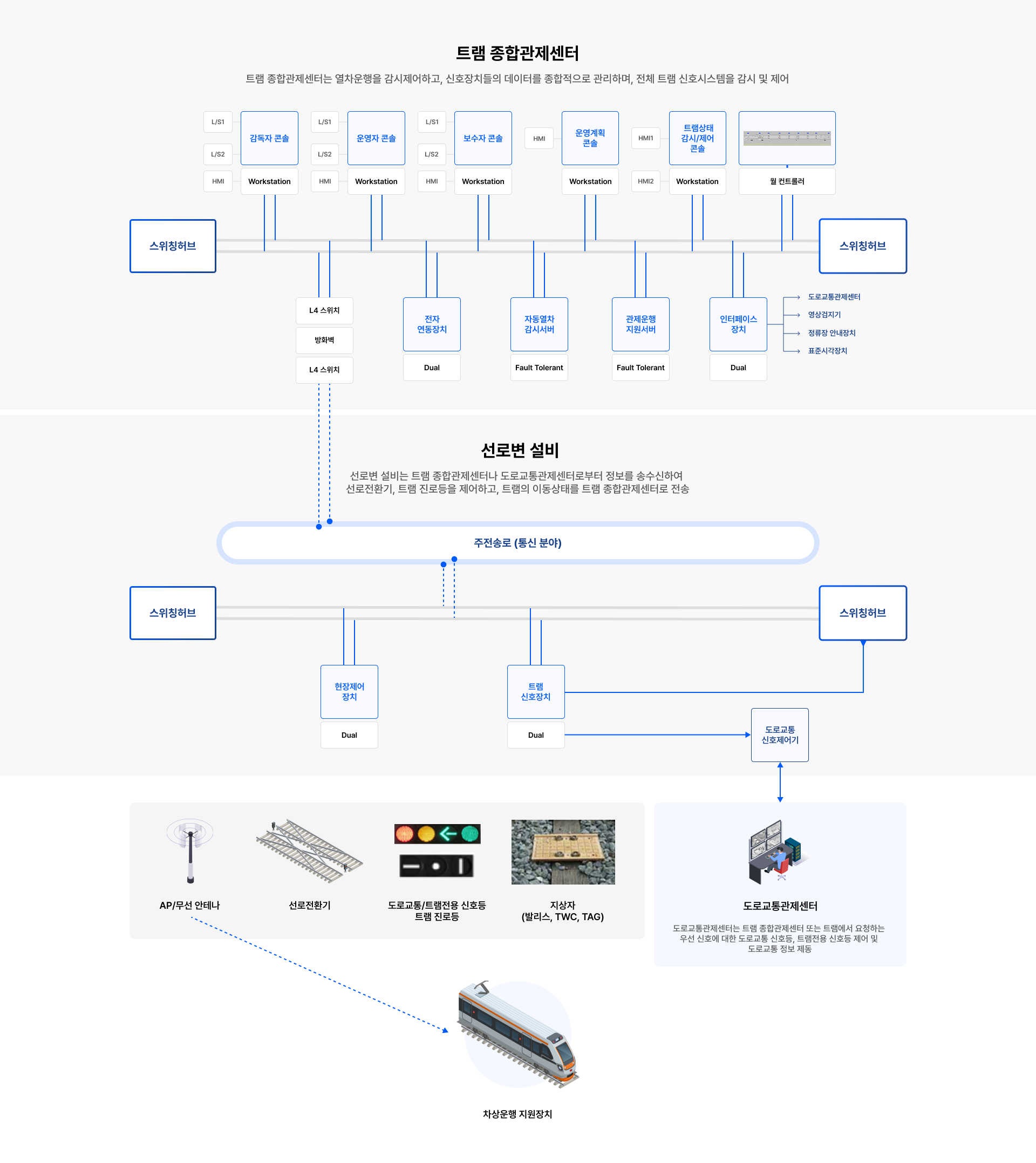 철도신호시스템 구성