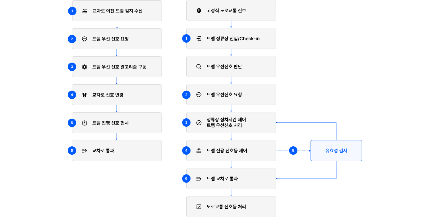 철도신호시스템 구성